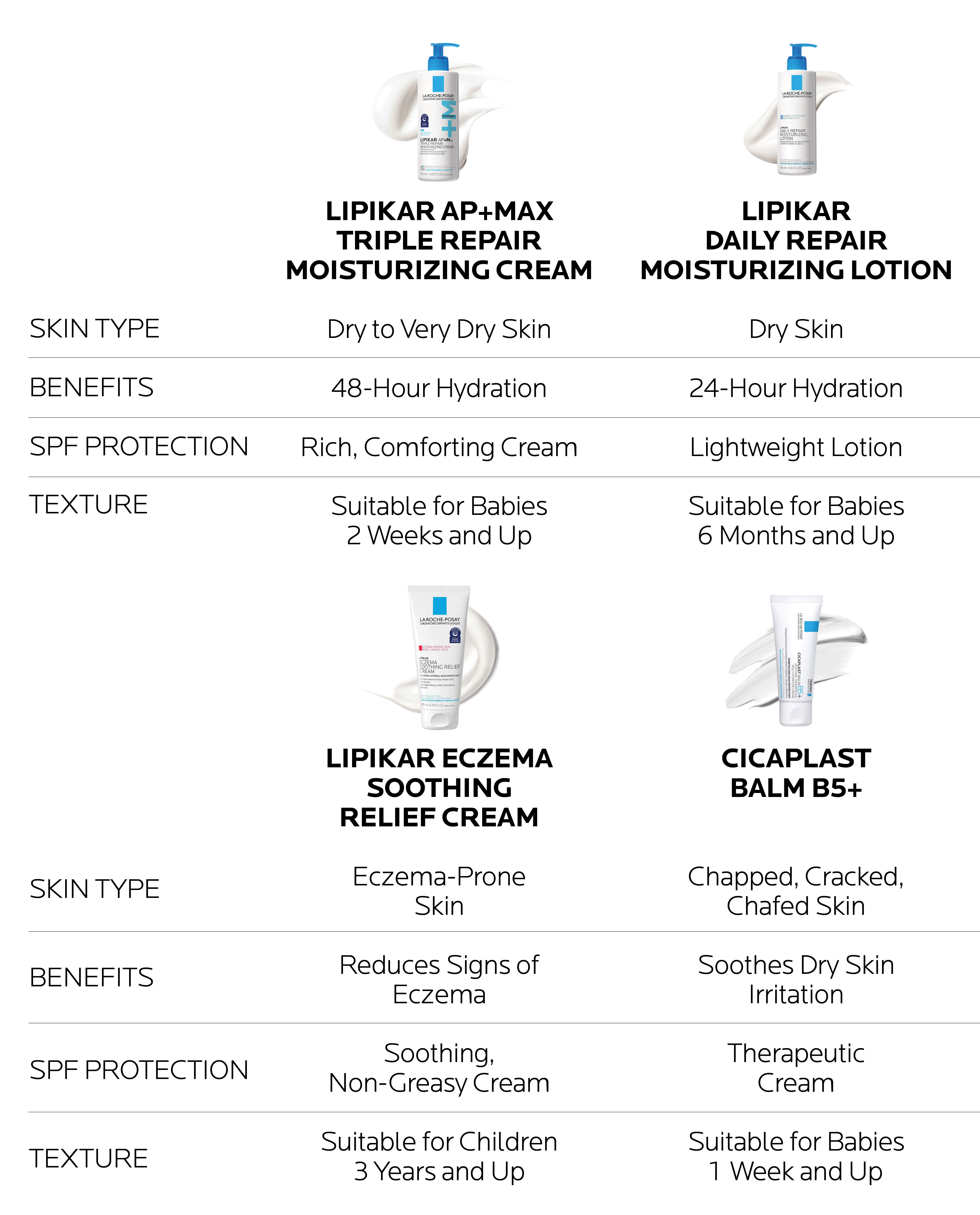 Body Lotion Comparison Chart